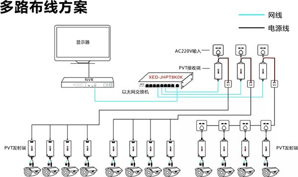 PVT視頻傳輸發射器多路布線方案